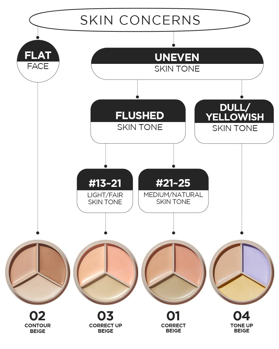 THE SAEM Triple Pot Concealer: Beige, Green & Peach Shades, Full Coverage